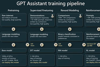 Andrej Karpathy와 함께하는 Microsoft Build 2023: GPT 최신 동향 (1/2) — GPT Assistant를 학습하는 방법