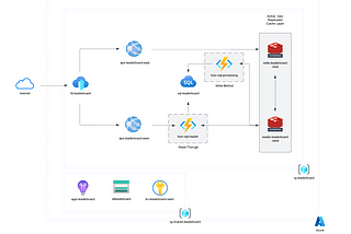 Maximizing Azure SQL Database performance with a globally distributed Redis write-behind cache