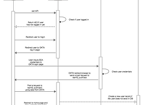 SSO Integration using Okta + Django + React