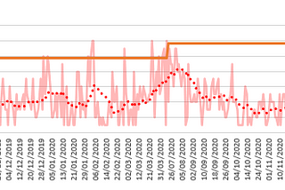 Calculate the optimal selling price for a product in Retail