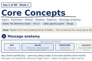 60-Day Kafka 4 Learning Plan · Week 1 — Day 2 of 60