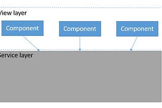 Front-end Architecture: View Layer — Smart & Dumb Components