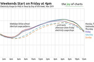 Do Texans Kickstart the Weekend at 4pm on Fridays?