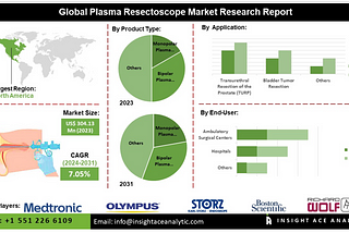 Plasma Resectoscope Market From Open Surgery to Minimally Invasive: The Plasma Resectoscope Market…