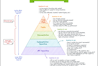 Code review — The Process for Developer and Reviewer