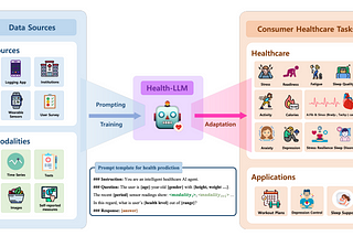 Health-LLM : Health Prediction using wearable sensor Data... (by MIT & Google Research)