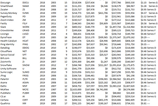 The rounds it takes to IPO in SaaS