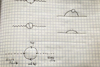 Various vacuum polarization diagrams, variations of a photon converting to an electron-positron pair, and back to a photon. Near the bottom there’s a Higgs version, where a top / anti top pair forms a loop.