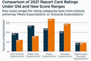 Despite lower student performance, more Milwaukee schools meet or exceed expectations — after…