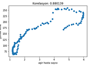 Korelasyon Analizi(Correlation Analysis)