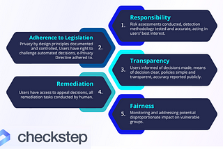 Responsibility, Adherence to Legislation, Transparency, Remediation, Fairness