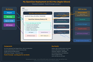 I Deployed OpenClaw on AWS Using an EC2 Mac Instance — Here’s What I Learned