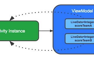 Day163 — ViewModels, LiveData and Lifecycles