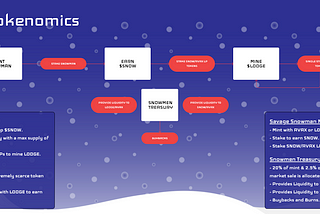 Savage Snowmen Ecosystem and Token Loop