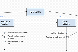 Message Pact with JUnit 5