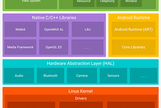 Arsitektur Android