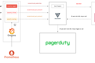 Configuration On-Call with PagerDuty and Versus