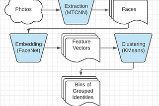 Facial Recognition and Clustering in Python