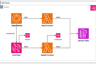DynamoDB Async Client in Spring Cloud Functions using WebFlux to create reactive Lambda functions…