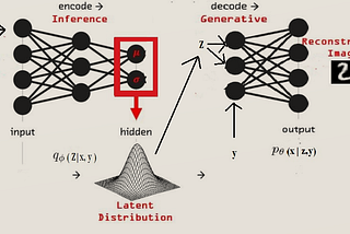 Understanding Conditional Variational Autoencoders