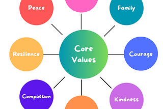 Map out your core values to live a life of your choice. (Be authentic to yourself)