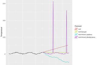 Time-series analysis — Part 2