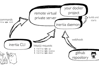 Inertia — Building a Simple, Self-Hosted Continuous Deployment Solution