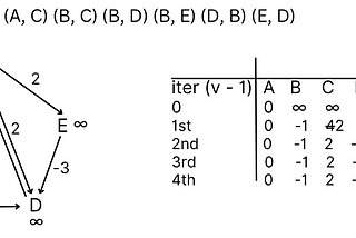 Bellman Ford’s Algorithm