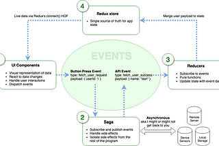 Separation of Concerns(SoC) design principle  in Redux using Redux-Saga