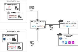 Data Migrations to Cloud as a Service (DMaaS)