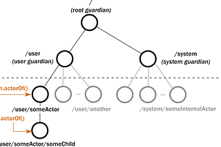 Introduction to Akka Actors