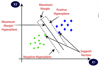 Support Vector Machines — All you need to know