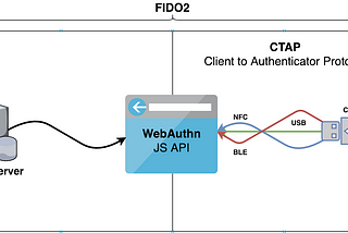 Introduction to WebAuthn API