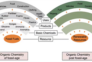 From Fossil to Solar Powered Chemistry in a Circular Economy