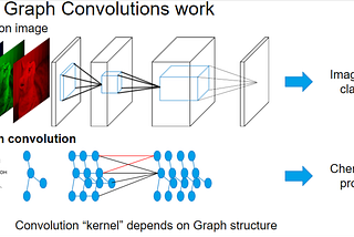 Graph convolutional neural networks for molecular featurisation