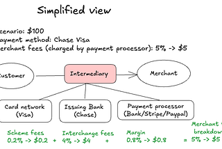 Things (may) fall apart — fees and responsibilities in a payment network