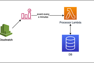 Delayed task queue: How Vincere evolved from one Lambda to a persistent queue