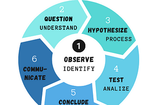 The Scientific Method in a Machine Learning Workflow