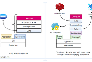 Data Systems Architecture — Past, Present and Future