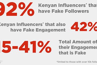 Have Brands Been Paying Leading Kenyan Influencers for Fake Engagement?