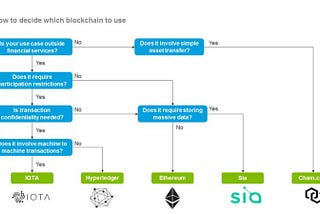 How to choose a blockchain framework?