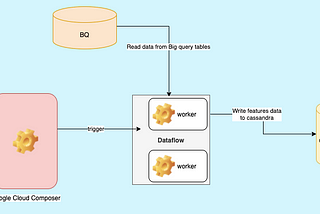 Data pipelines for data science using Google Cloud Composer and Dataflow