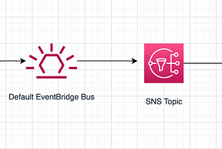 Implementing Event Driven Architecture With AWS EventBridge— Event-Driven Messaging Pattern