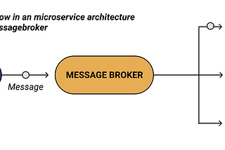 RabbitMQ with Java, Spring and Docker, asynchronous communication between microservices