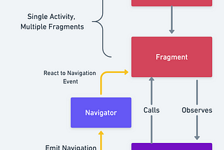 Android Architecture Deep Dive — Part 2