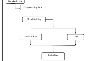 Decision Tree v/s KNN in Rainfall Prediction : Python, R, Weka