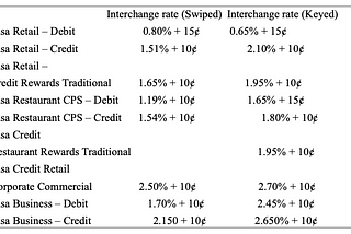 Understanding Interchange Fees for Visa, MasterCard, and Discover