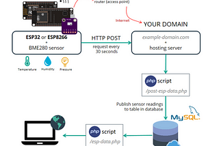 Connection between ESP8266 Nodemcu and PHP with MySQL using DHT11 sensor