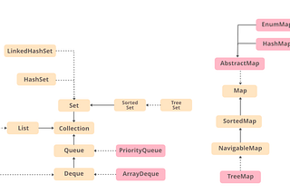 Collections in Java