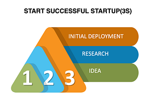 How to evaluate your business idea | HOW TO FIND THE BEST BUSINESS IDEAS | 3S MODEL